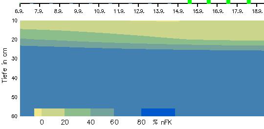 Beispiel für Grafiken des DWD 
unter agrowetter.de