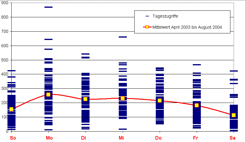 nach Angaben des Providers